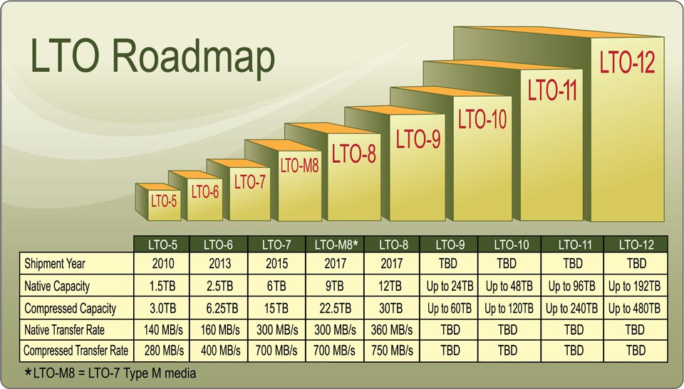 LTO-Roadmap-2017