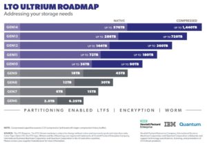 LTO Roadmap